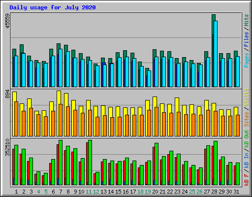 Daily usage for July 2020