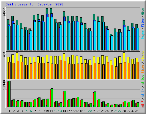 Daily usage for December 2020