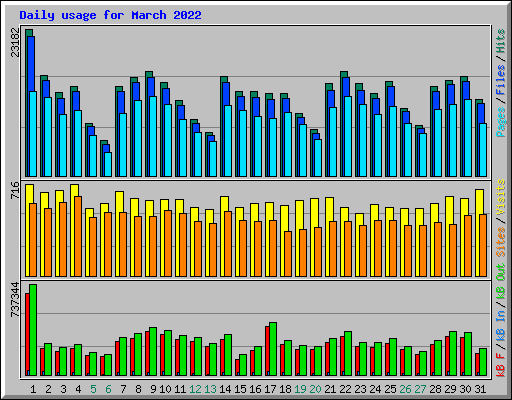 Daily usage for March 2022