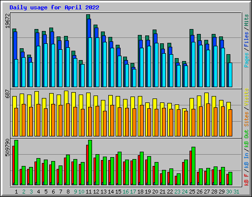 Daily usage for April 2022