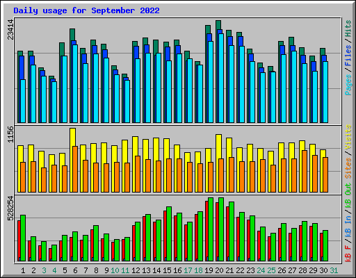 Daily usage for September 2022