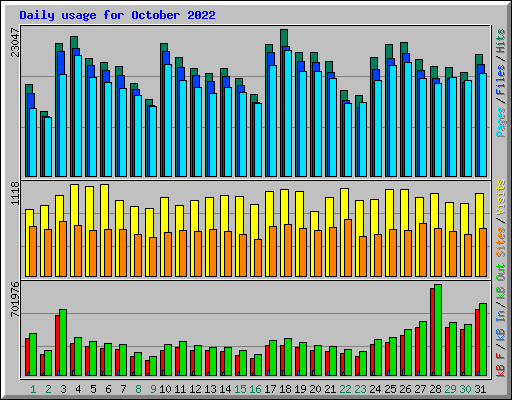 Daily usage for October 2022