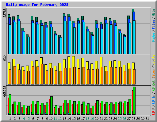 Daily usage for February 2023