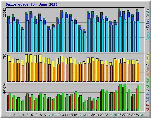 Daily usage for June 2023