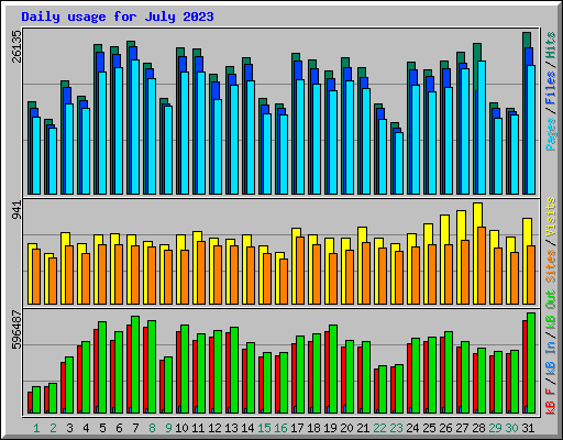 Daily usage for July 2023