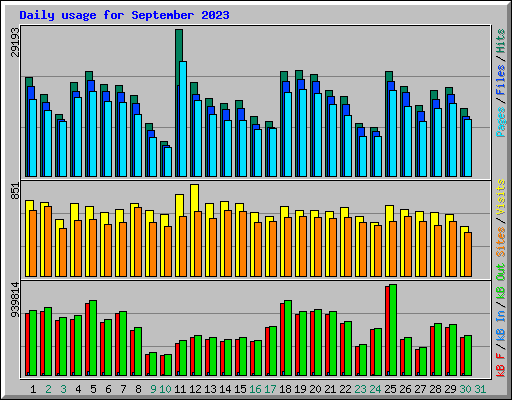Daily usage for September 2023