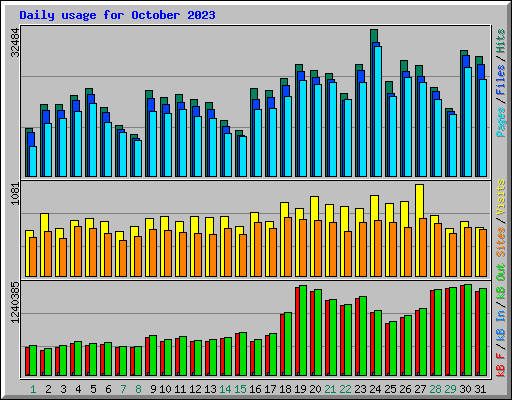 Daily usage for October 2023