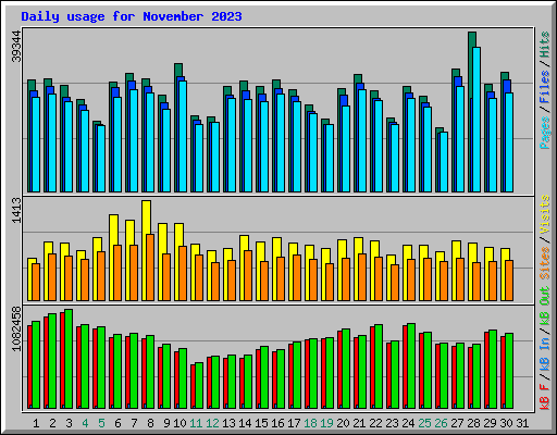 Daily usage for November 2023