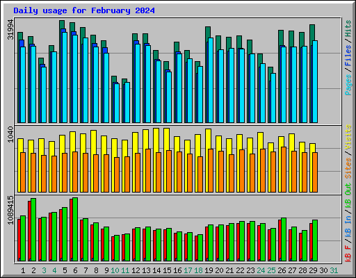 Daily usage for February 2024