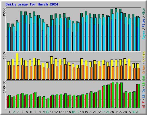 Daily usage for March 2024