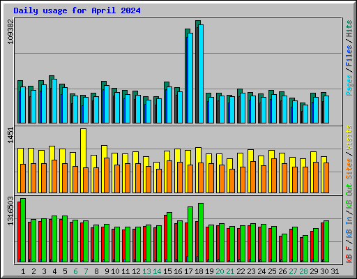 Daily usage for April 2024