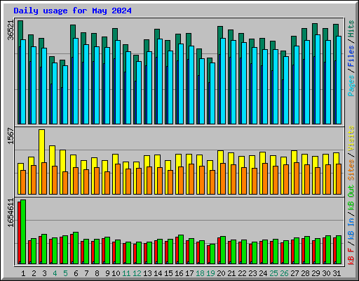 Daily usage for May 2024