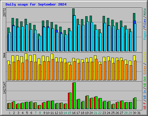 Daily usage for September 2024