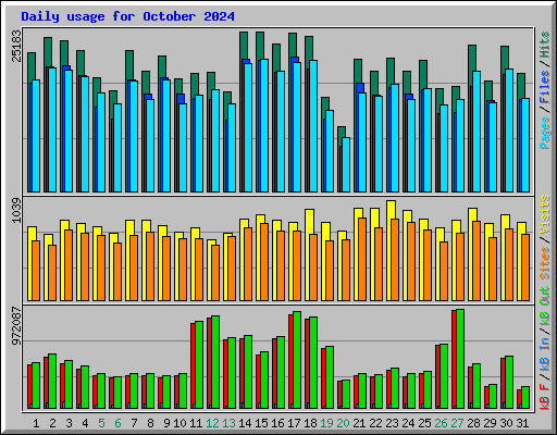 Daily usage for October 2024