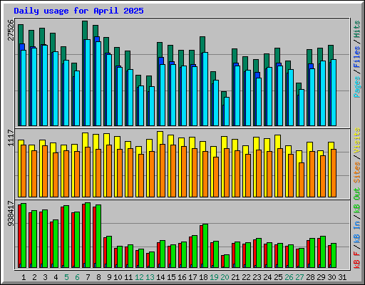 Daily usage for April 2025