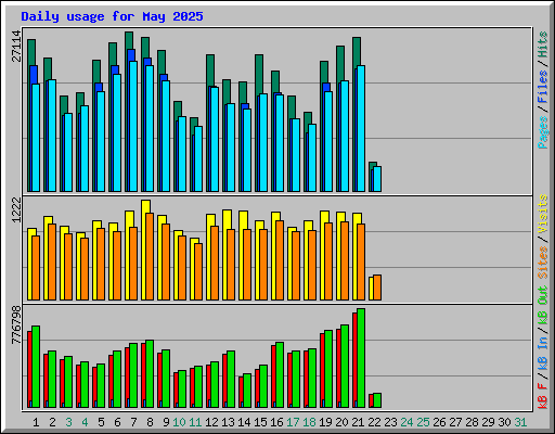 Daily usage for May 2025