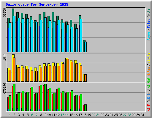 Daily usage for September 2025