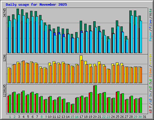 Daily usage for November 2025