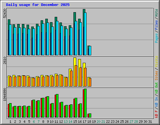 Daily usage for December 2025