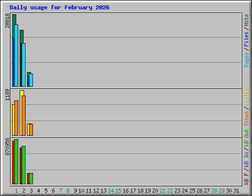 Daily usage for February 2026