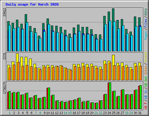 Daily usage for March 2026