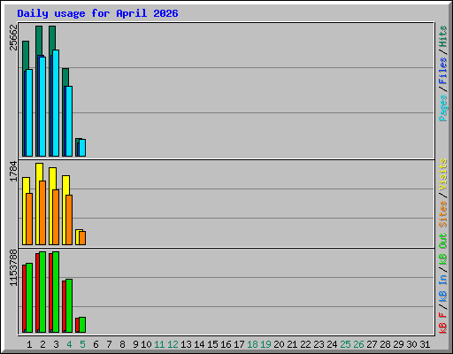 Daily usage for April 2026
