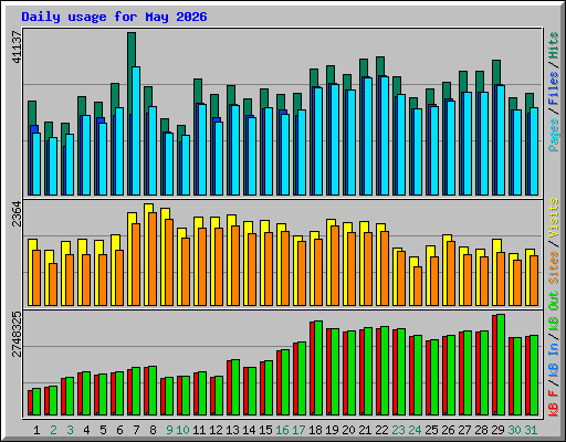 Daily usage for May 2026