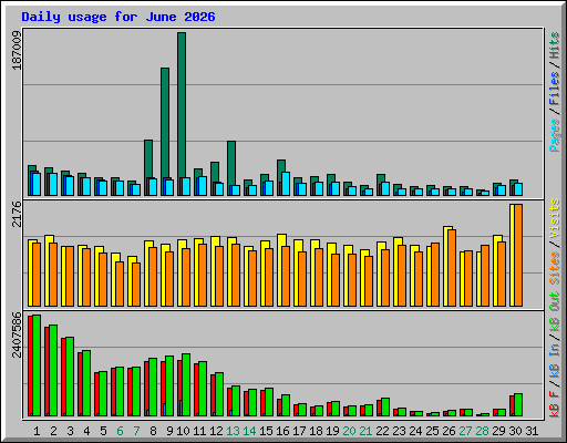 Daily usage for June 2026