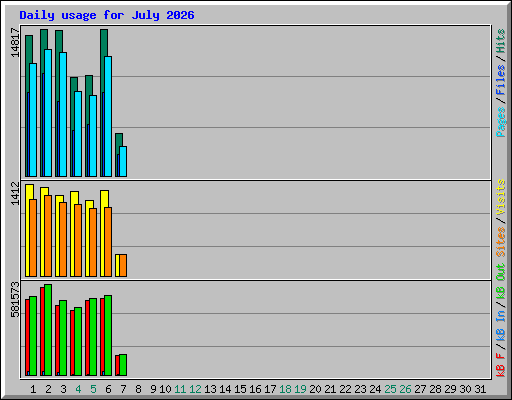 Daily usage for July 2026