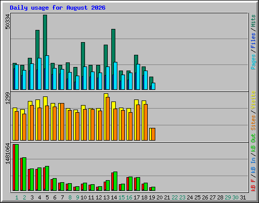 Daily usage for August 2026