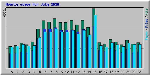 Hourly usage for July 2020