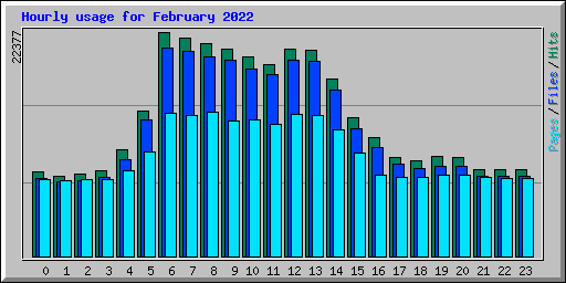 Hourly usage for February 2022