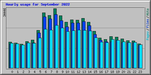 Hourly usage for September 2022