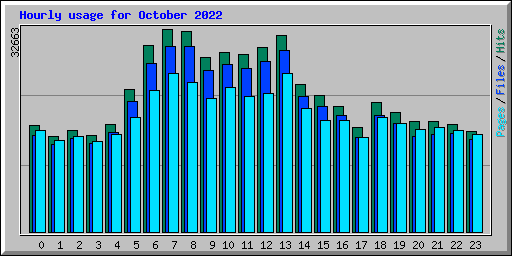Hourly usage for October 2022