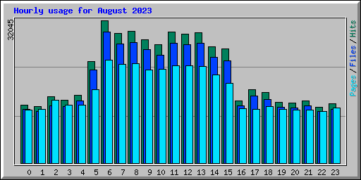 Hourly usage for August 2023
