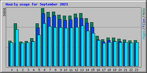 Hourly usage for September 2023
