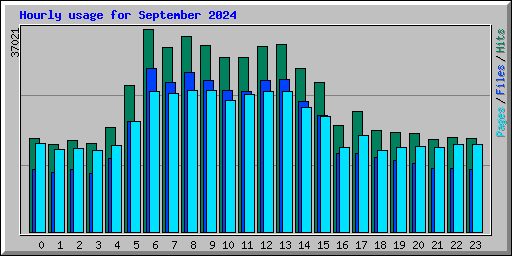 Hourly usage for September 2024
