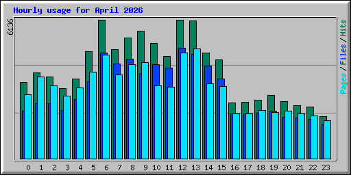 Hourly usage for April 2026