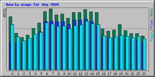 Hourly usage for May 2026
