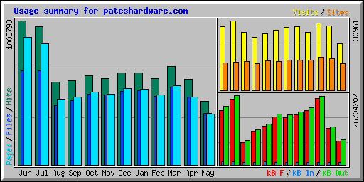 Usage summary for pateshardware.com