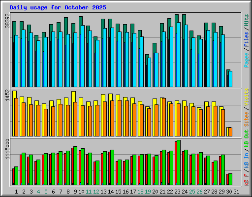 Daily usage for October 2025